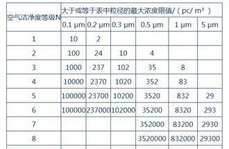 空氣潔凈度是什么？空氣潔凈度的級別怎么區(qū)分？