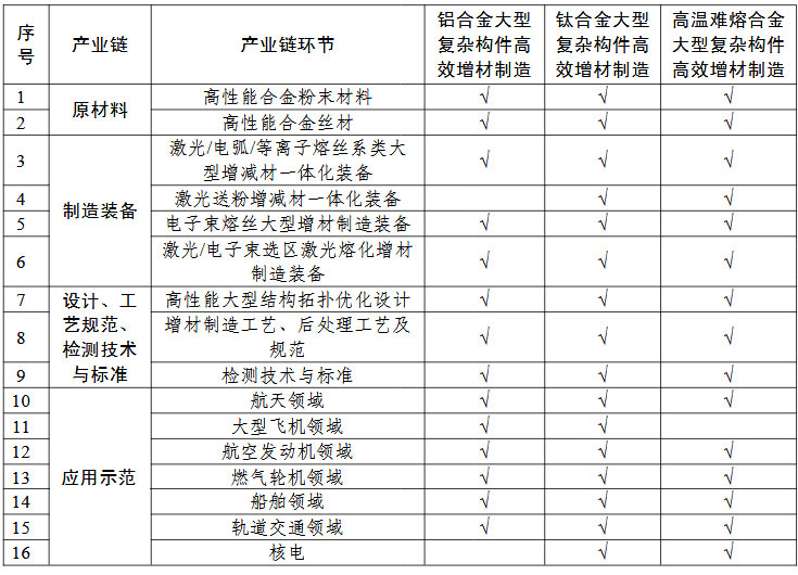 高性能難熔難加工合金大型復(fù)雜構(gòu)件增材制造（3D打?。?“一條龍”應(yīng)用計(jì)劃申報(bào)指南的關(guān)鍵產(chǎn)業(yè)鏈條環(huán)節(jié)